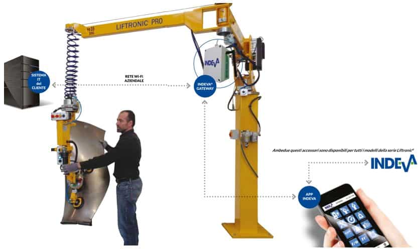 Emanipolatore industriale interconnesso iperammortamento 2019 per manipolatore industriale a controllo elettronico
